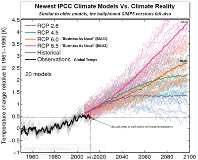 IPCC Climate Models vs Actual Observations.png IPCC Climate Models vs Actual Observations.png