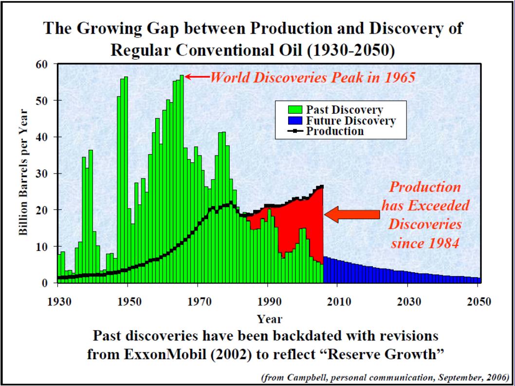 OilProductionExceedsDiscoveriesSince1984.jpg