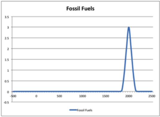 Figure1-TimelineOfFossilFuels.PNG