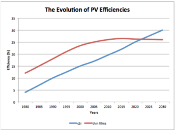 Figure2-EvolutionOfPVEfficiencies.PNG